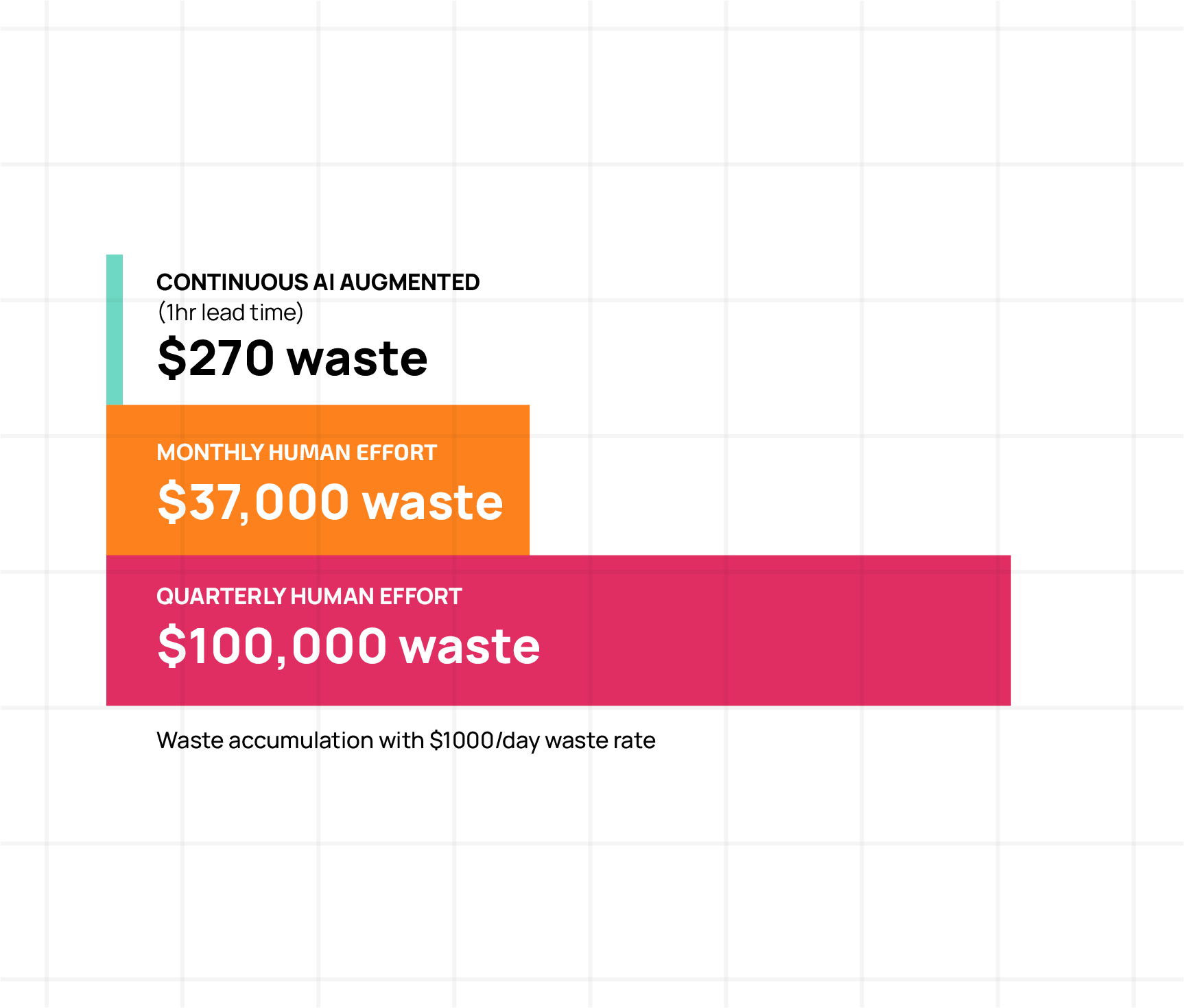 Eliminate waste by 99% by reducing insight-to-action time