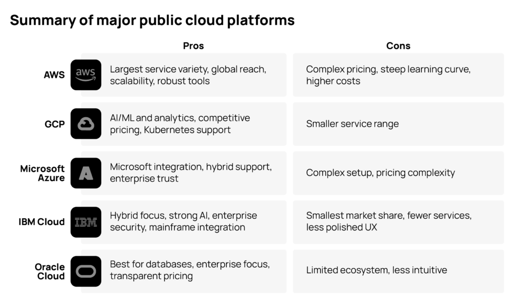 A chart comparing the pros and cons of popular public cloud platforms: AWS, GCP, Azure, IBM Cloud, and Oracle Cloud