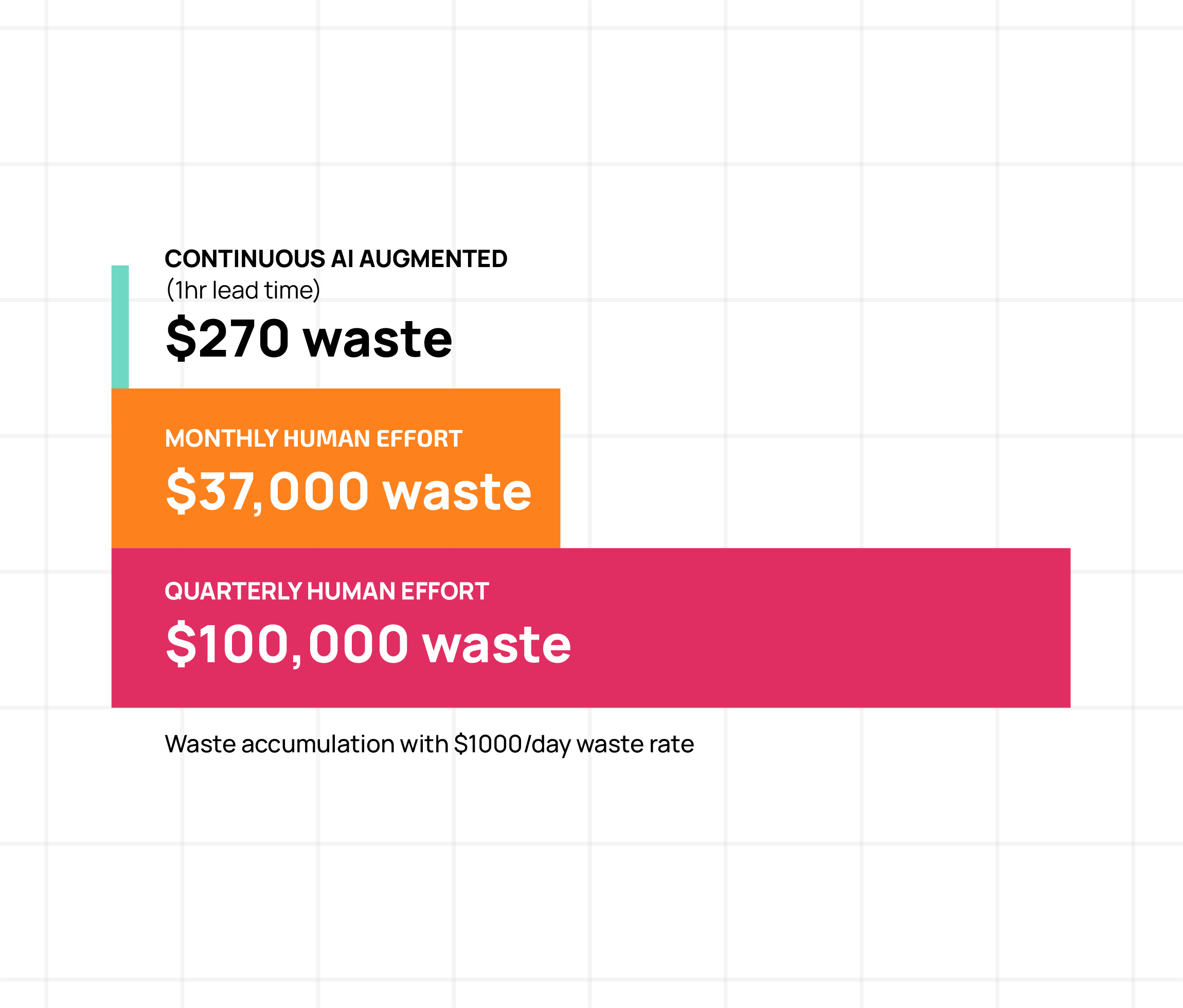 Continuous optimization reduces cloud waste by over 99%