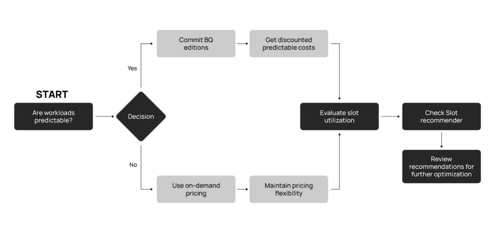 GCP BigQuery Cost Decision Tree