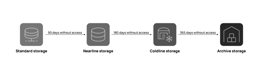 GCP lifecycle policy process diagram