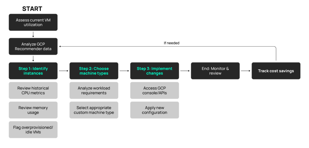 GCP rightsizing process flowchart to optimize costs