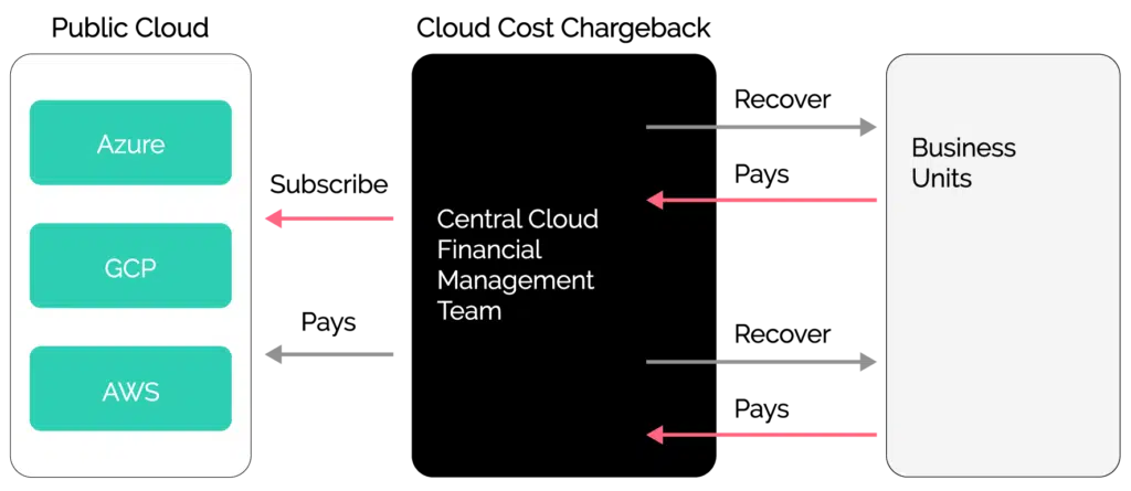 Cloud cost allocation and chargeback diagram