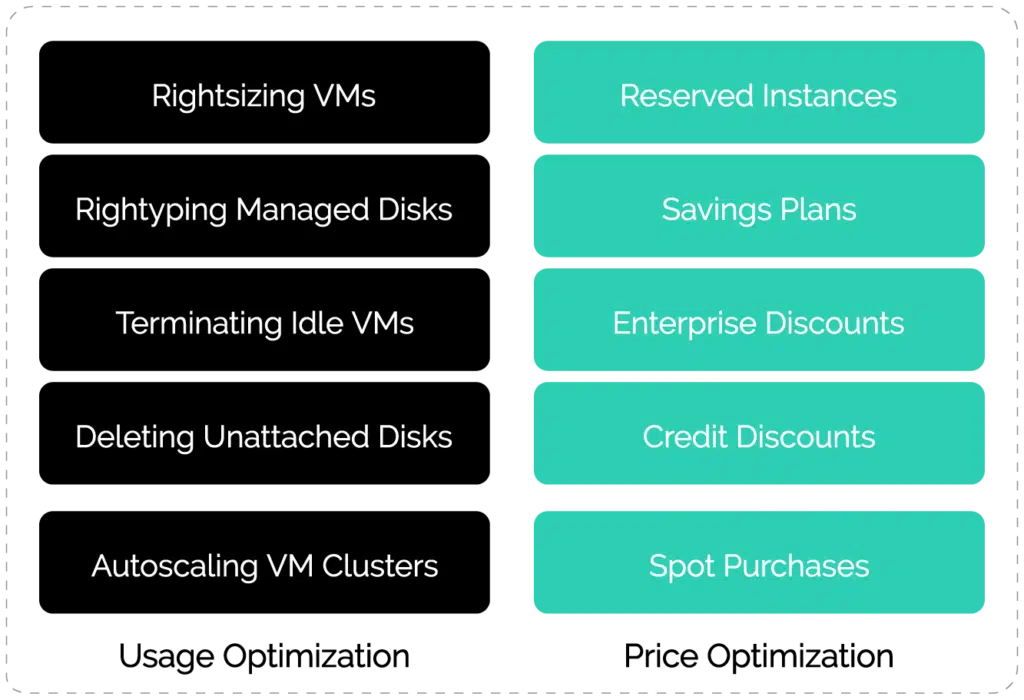 Cost optimization best practices