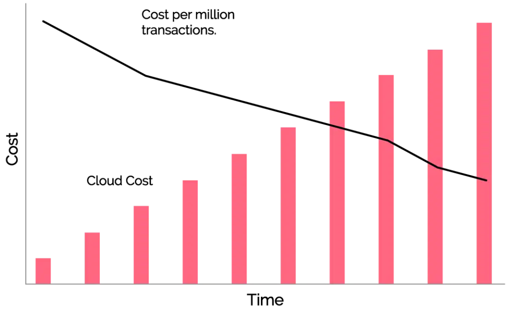 Unit costs graph