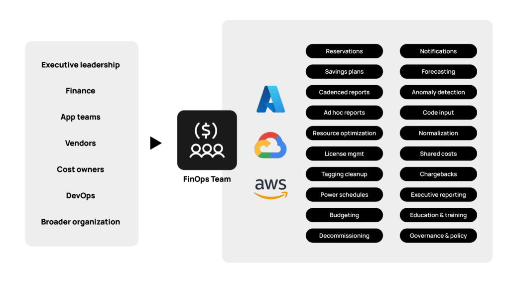 Hybrid cloud management with FinOps