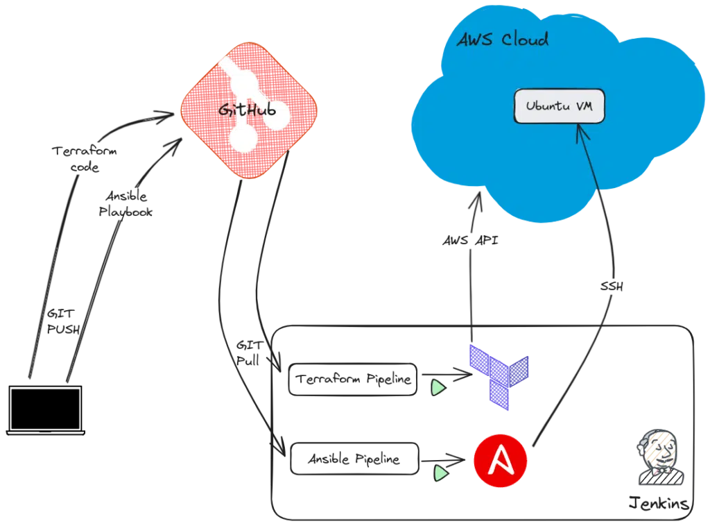 ZTP High-Level Workflow